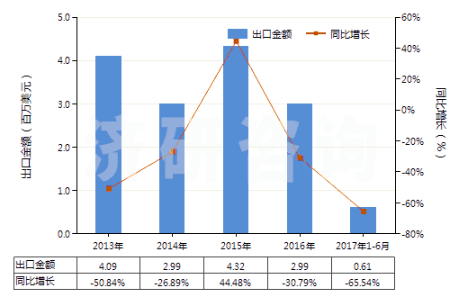 2013-2017年6月中國甲苯(HS29023000)出口總額及增速統(tǒng)計